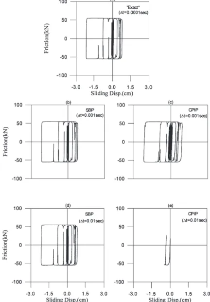 Fig. 8. Hysteresis of friction force under the El Centro earthquake.