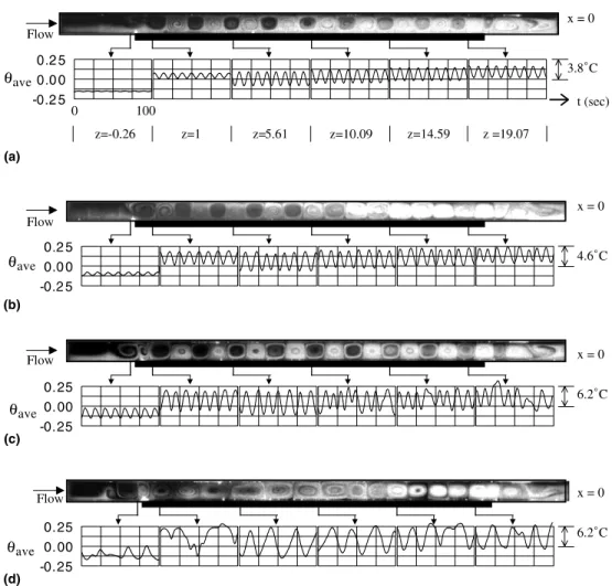 Fig. 7. Side view ﬂow photos at statistical state and the corresponding time records of air temperature at selected locations on the line y ¼ 1=2 and x ¼ 0 for (a) Re ¼ 2:0, Ra ¼ 2500 (t p ¼ 11:1 s), (b) Re ¼ 2:0, Ra ¼ 3000 (t p ¼ 11:1 s), (c) Re ¼ 2:0, Ra
