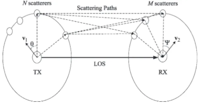 Fig. 1. Scattering environment in a mobile-to-mobile system with an LOS component.