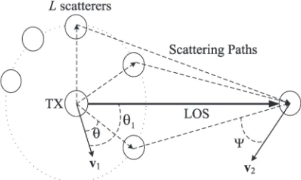 Fig. 3. Single-ring scattering environment for a mobile-to-mobile Rician fading channel.