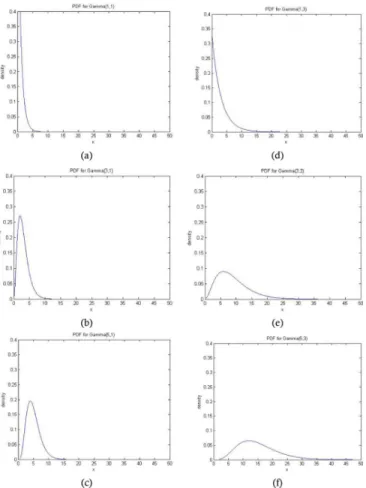 Fig. 4. Probability density functions for Gamma distribution with different pa- pa-rameter combinations