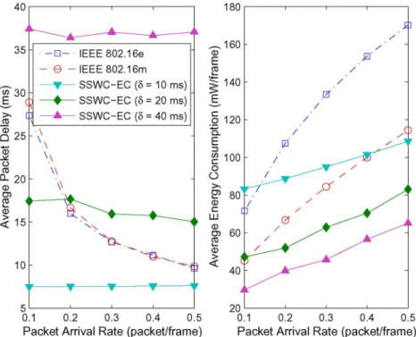 Fig. 8. Performance comparison among IEEE 802.16e, IEEE 802.16m, and SSWC-EC approaches with different delay constraints.