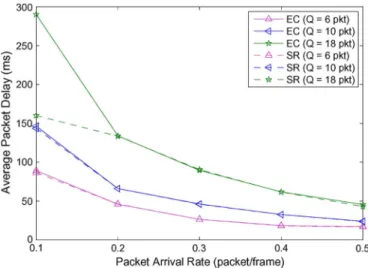 Fig. 9. Performance comparison of average packet delay between the two proposed SSWC approaches (i.e., EC and SR) with different queue size considerations Q.