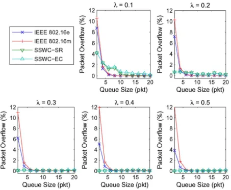 Fig. 11. Performance comparison of packet overflow among IEEE 802.16e, IEEE 802.16m, SSWC-SR, and SSWC-EC approaches under various queue size considerations.