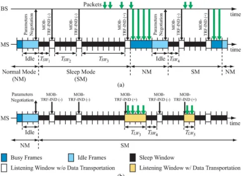 Fig. 1. Schematic of the sleep-mode operation in IEEE 802.16 systems. (a) PSC I in the IEEE 802.16e system