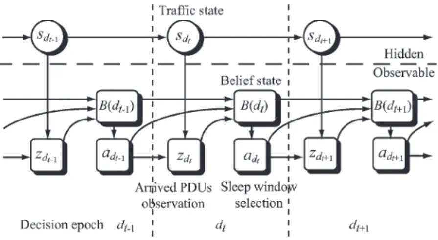 Fig. 4. Schematic of the POMDP model for the SSWC approach.