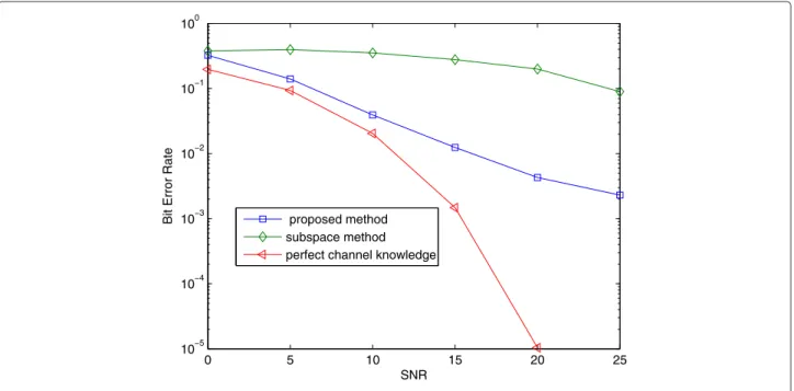 Figure 3 Channel B: Bit error rate versus output SNR.