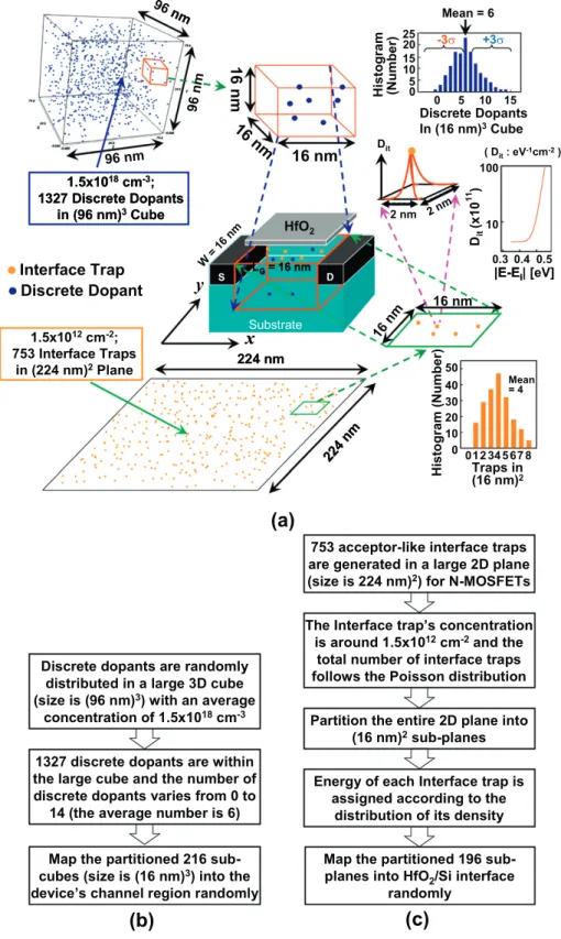 Fig. 1. (a) The two sources of randomness (orange dots are interface traps and blue dots are discrete dopants) and statistical 3D device simulation settings for the ﬂuctuations of random ITs and RDs
