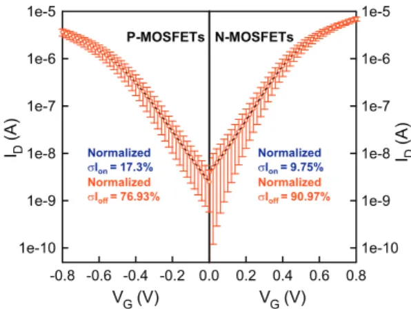 Fig. 3 a, where the absolute value of local spike is 0.4492 eV (i.e. |potential (at the RD-induced peak)  potential (at the source end; x = 0 nm) |