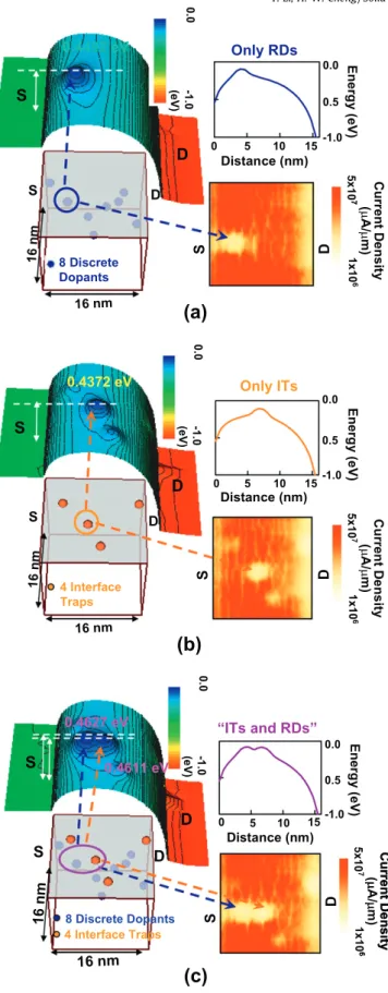 Fig. 4. (a) The schematics of channel and (b) corresponding potentials ﬂuctuated by 1 IT at the interface (the case h1 0 i), 1 RD located 2 (the case h2 0 i) and 4 (the case h3 0 i) nm below the surface, the combined case of h1 0 i + h2 0 i, and the case o