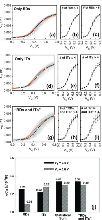Fig. 6. Plots of gate capacitance–voltage (C G –V G ) of the RDs-, ITs- and ‘‘RDs and ITs’’-ﬂuctuated 16-nm N-MOSFETs are shown in (a), (d), and (g), respectively, where the red lines are the nominal cases with respect to different settings and the black l