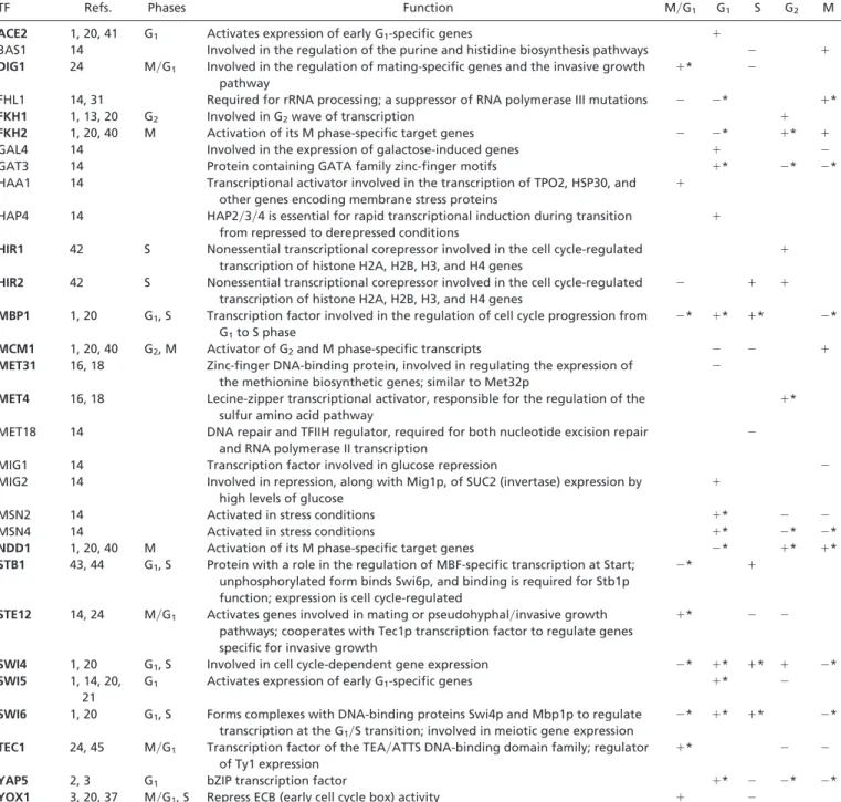 Table 1. Thirty TFs identified as confident or plausible cell cycle TFs by the KS test with p c < 0.0001