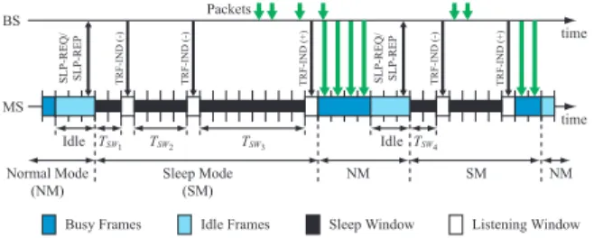 Fig. 1 illustrates the operation of PSC of type I (PSC I) in IEEE 802.16e system. The MS enters sleep mode while it has been idle for a period without data transportation in normal mode