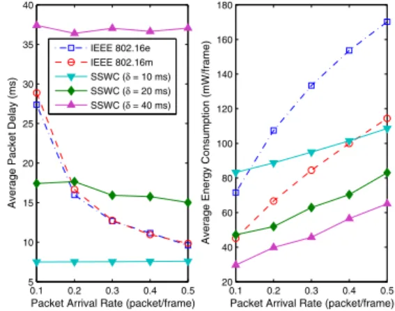 Fig. 4. Performance comparison among IEEE 802.16e, IEEE 802.16m, and SSWC approaches over various packet arrival rates.