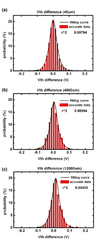 Fig. 2. The distributions of the difference of V th for device pairs with different