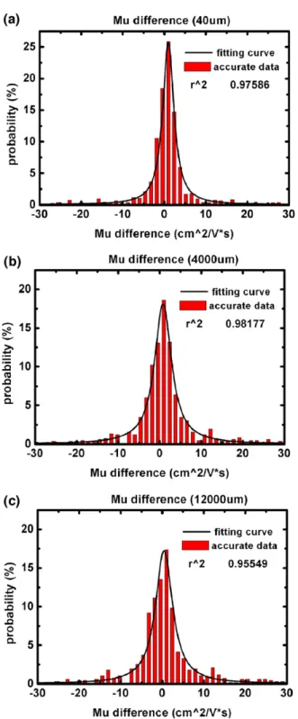 Fig. 4. The distribution of grain size in the channel.