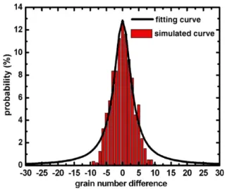 Fig. 6. The distribution of the simulated difference of grain boundary.