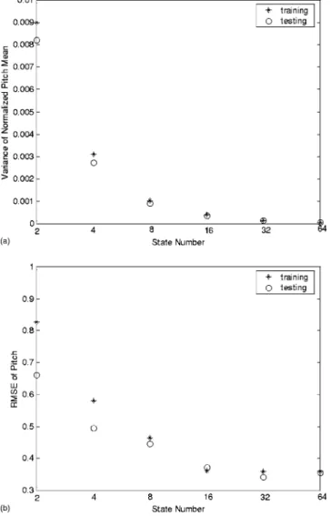 FIG. 4. Plots of 共a兲 the variance of the normalized pitch mean versus the number of prosodic states, and 共b兲 the RMSE of the reconstructed pitch mean versus the number of prosodic states.