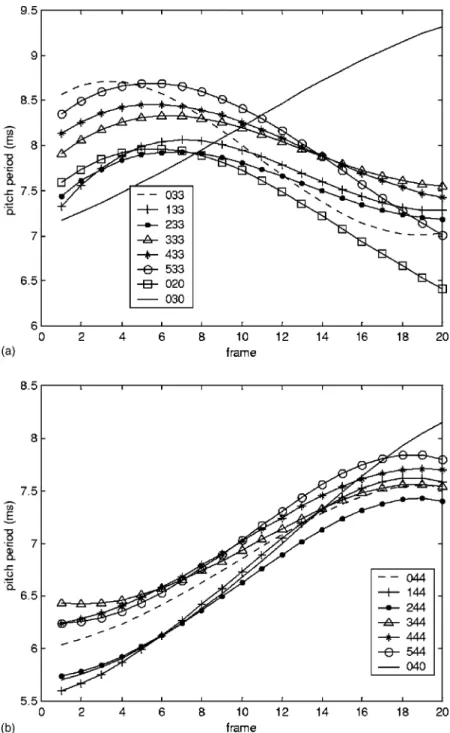 FIG. 8. 共a兲 A comparison of the patterns of tone 3 pre- pre-ceding another tone 3 with the canonical patterns of tone 2 and tone 3