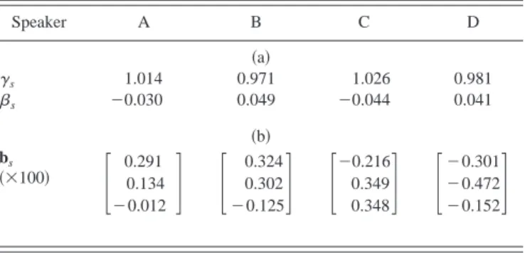 TABLE VII. The inferred CFs for the four training speakers in the 共a兲 pitch mean and 共b兲 pitch shape models 共unit of pitch period: ms兲.