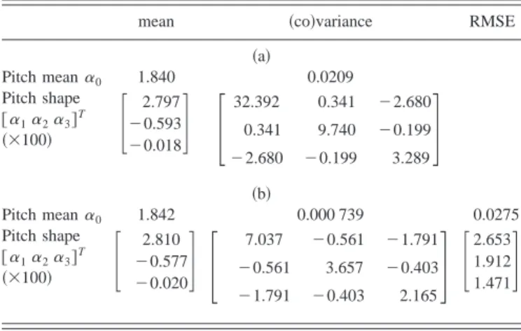 TABLE III. The mean and 共co兲variance statistics of 共a兲 the observed and 共b兲 the normalized mean and shape of the syllable log-pitch contour with 16 prosodic states for the TL database 共unit of pitch period: ms兲.