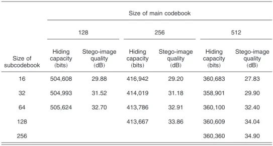 Table 2 Our hiding capacities and PSNRs of stego-images when cover image is 512 ⫻512 gray-scale image Lena.