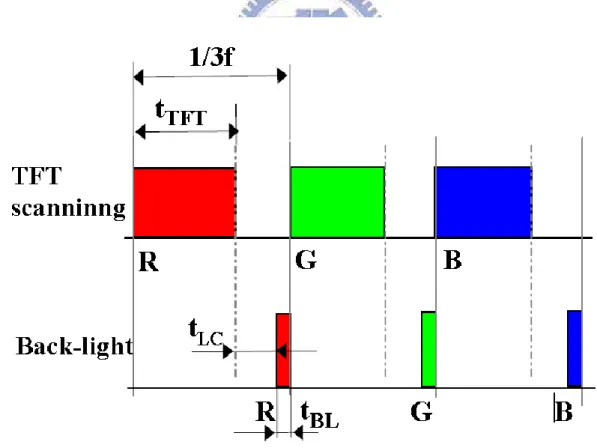 Fig. 4. The timing chart in a frame time of FSC-LCD. 