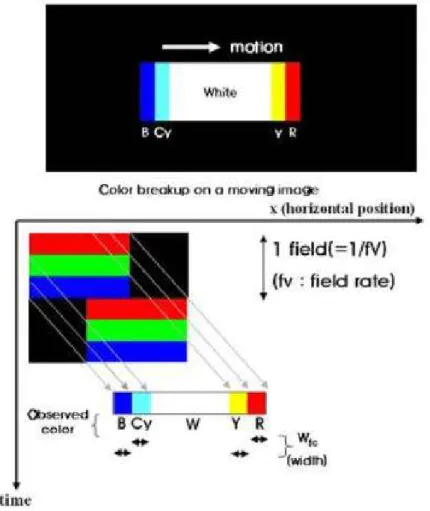 Fig. 10 . The mechanism of perceiving dynamic color breakup.