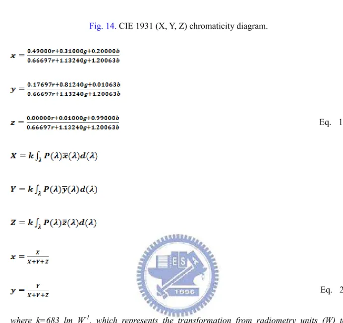 Fig. 14.  CIE 1931 (X, Y, Z) chromaticity diagram.                                                                                                            Eq