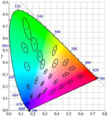 Fig. 15.  MacAdam ellipses in the CIE 1931 (X, Y, Z) chromaticity diagram.