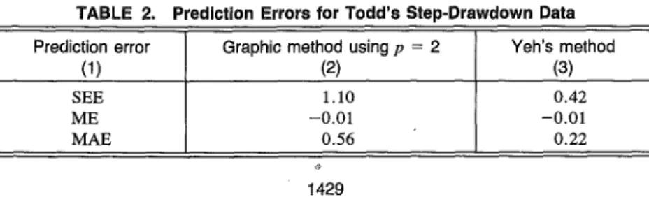 TABLE 2. Prediction Errors for Todd's Step-Drawdown Data 