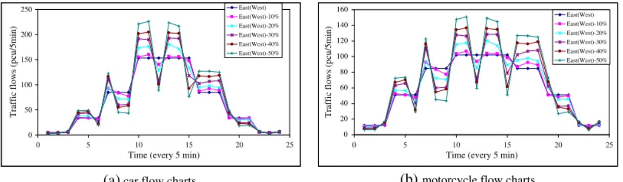 Figure 9. Varied ﬁve-minute (a) car and (b) motorcycle ﬂow rates at the experimental isolated intersection.