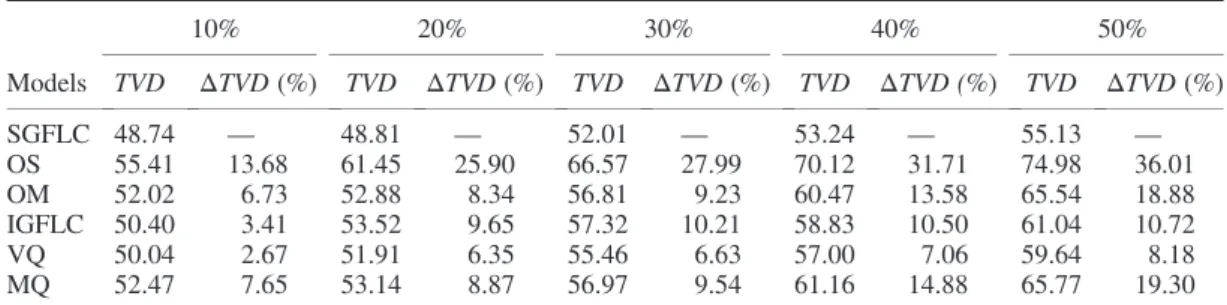 Figure 10. Con ﬁguration of the experimental sequential intersections.Table V. Comparisons of control performance with randomly variedﬂow rates.