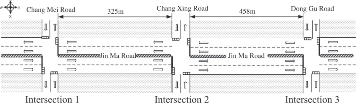 Figure 12. Con ﬁguration of the three consecutive intersections along Jin-Ma Road.
