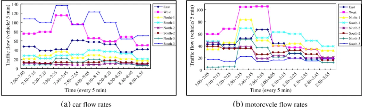 Figure 13. Five-minute (a) car and (b) motorcycle ﬂow rates at the three consecutive intersections along Jin-Ma Road.