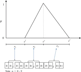 Figure 1. Encoding method for logic rules and membership functions.
