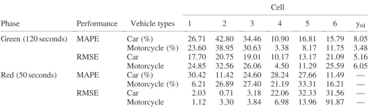 Figure 4. (a) Number of vehicles and (b) ﬂow at cell 6 in red time and green time.Figure 3