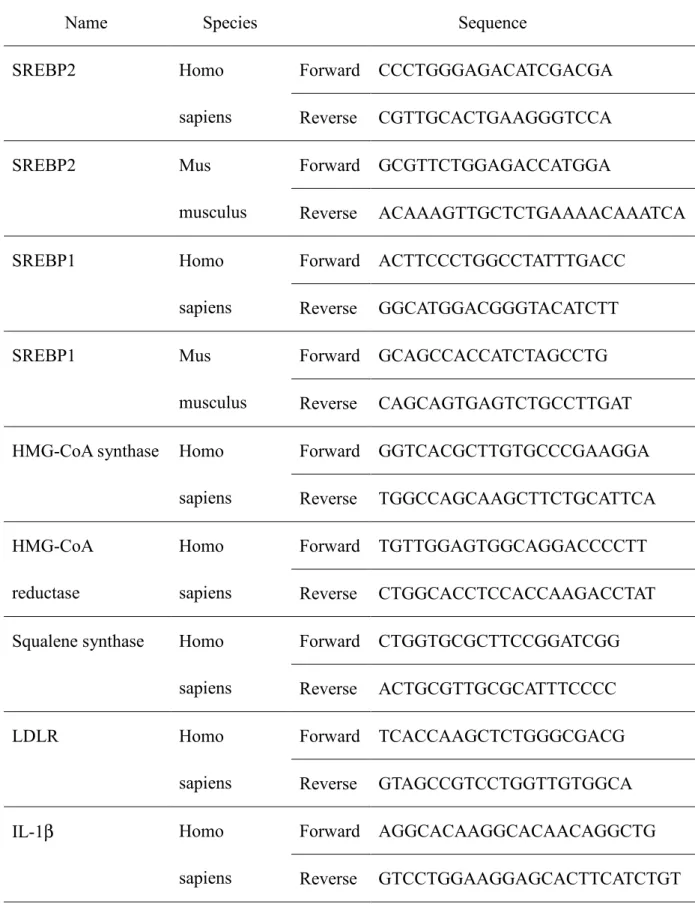 Table S1.    Real-time PCR Primer Sequences 