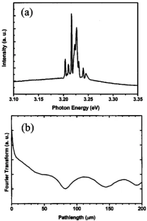 Figure 3 共b兲 is the FT of the laser emission spectrum of Fig. 3 共a兲. We found a broad peak at 20 ␮ m and a series of peaks of the harmonics that appear at 56, 112, and 168 ␮ m, respectively
