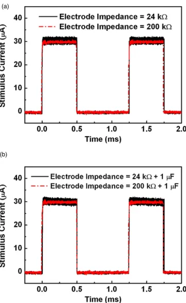Figure 8. Measured stimulus currents under different electrode