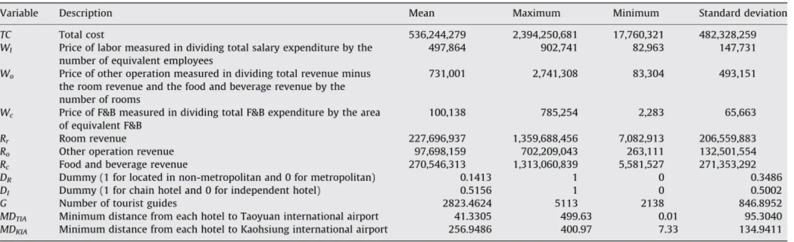 Table 3 summarizes the estimation results obtained for the stochastic frontier approach, showing that the translog cost function speciﬁed in the previous chapter ﬁts the data well