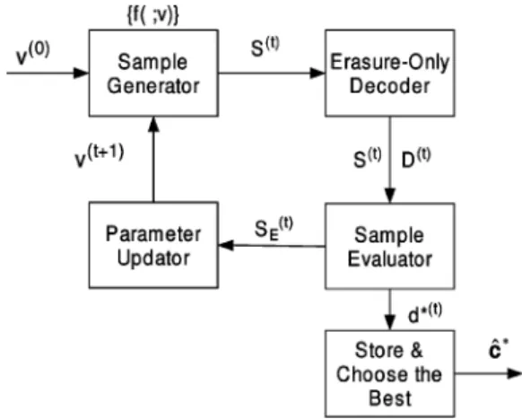 Fig. 1. Flow chart of a stochastic decoder for RS codes.