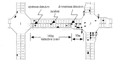 Figure  3.  Illustration  of  simulated  lane-blocking  incidents  in  the  detection