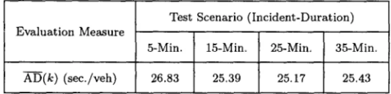 Table  5.  Results  of  sensitivity  analysis  in  terms  of  incident  duration.  Test  Scenario  (Incident-Duration) 