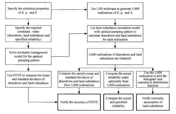 Table 3. Comparison of Actual Reliability and Statistical Properties of Drawdown and Land Subsidence between Different Methods under Desired
