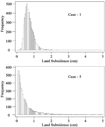 Fig. 6. Histogram of land subsidence data at control point c in the