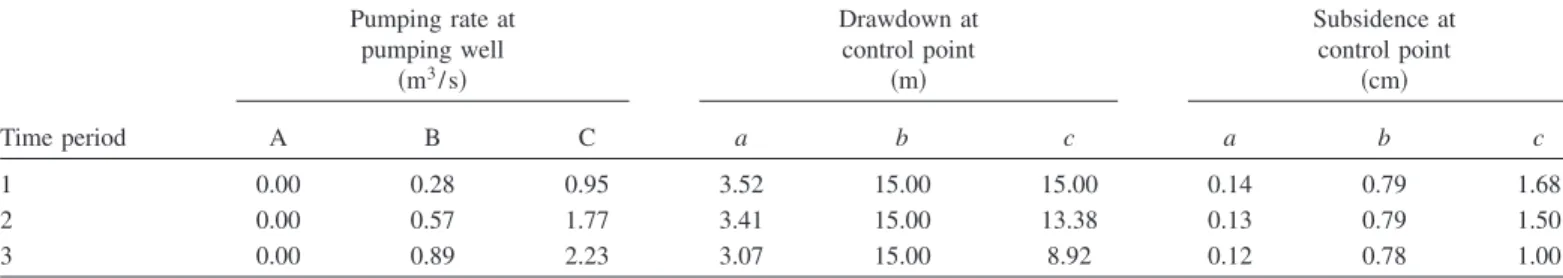 Fig. 3 also shows that, for Cases 1–3 with relatively small uncertainty, the rate of decrease in optimal total pumpage  in-creases as the required compliance reliability reaches 90% or higher