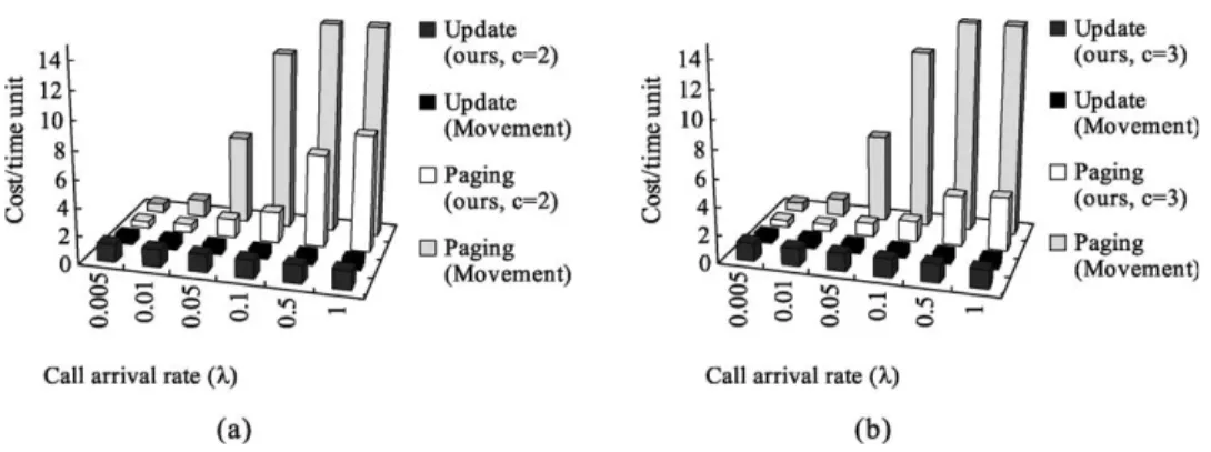 Fig. 9. Costs at various call arrival rates l when (a)c ¼ 2 ; and (b) c ¼ 3 (D ¼ 7; T ¼ 3; p ¼ q ¼ 0:9; C u : C p ¼ 10 : 1).
