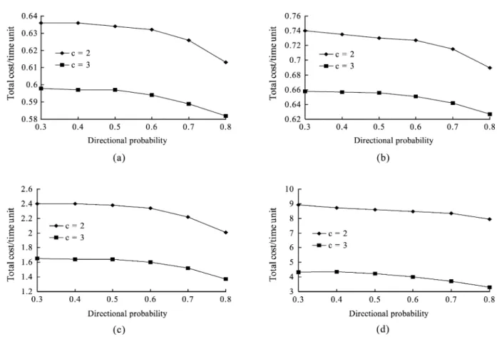 Fig. 12 shows the costs at various threshold D under different call arrival rates l : The trend is very close to our