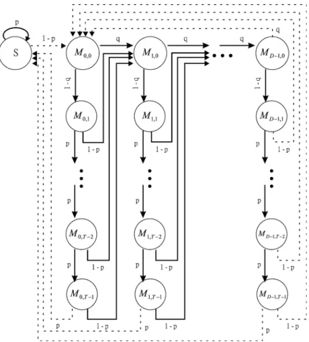 Fig. 4. The state-transition diagram of a mobile subscriber under the SMM model.